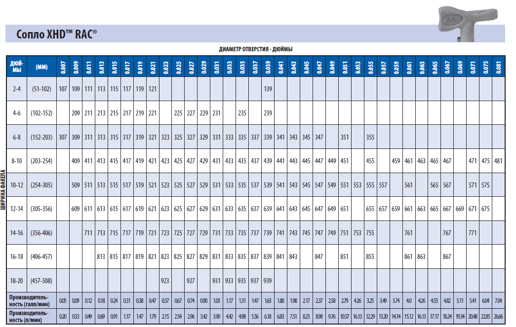 Диаметр сопла. Таблица сопел безвоздушного распыления Грако. Сопла Грако таблица. Сопла для безвоздушного распыления Graco таблица. Сопла для безвоздушного распыления таблица ASPRO.